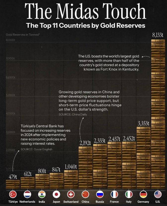 Türkiye'ni ne kadar altını var. Dünya altın liginde sıralama belli oldu 15