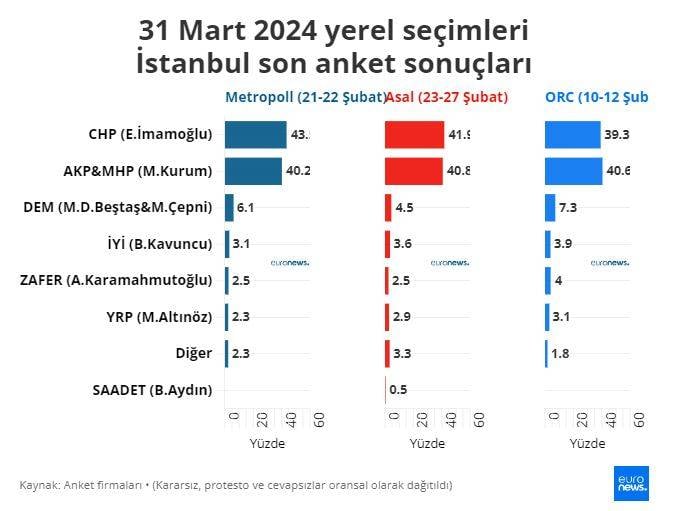 İstanbul'da 3 anketten 2 ayrı sonuç çıktı. Kurum mu? İmamoğlu mu? 11