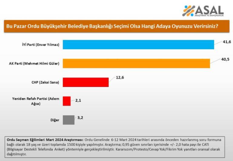AKP 2 seçim üst üste kazandığı büyükşehiri İYİ Parti’ye kaptırıyor! Son anketten sürpriz sonuçlar 4