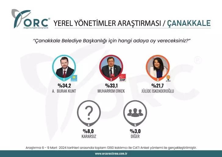 Sürpriz anket açıklandı. CHP'nin kalesi düşüyor. Bir parti Batı'daki ilde CHP'yi Doğu'daki ilde DEM'i geride bıraktı 5