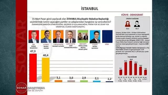 Seçimleri en yakın bilen anket firmaları. Artık her seçimde gözler bu firmalarda olacak 4