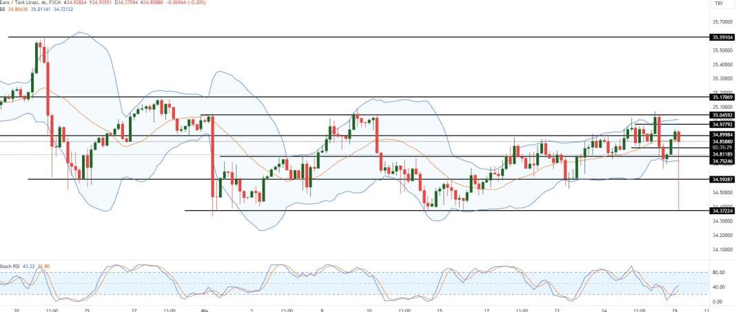 Dolar haftaya nasıl başladı? 5