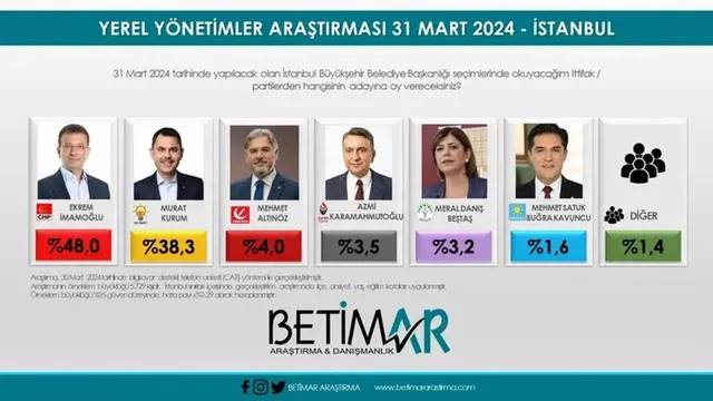 Seçimleri en yakın bilen anket firmaları. Artık her seçimde gözler bu firmalarda olacak 3