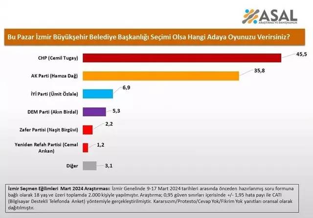 Seçimleri en yakın bilen anket firmaları. Artık her seçimde gözler bu firmalarda olacak 7