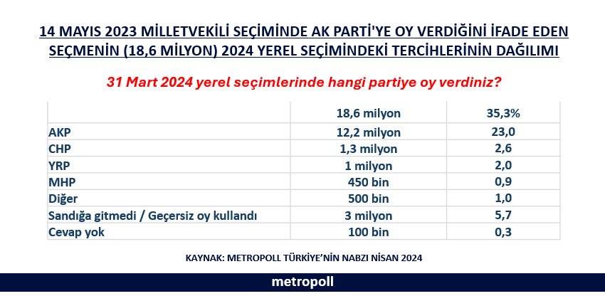 AKP'nin 6,5 milyon oyu hangi partiye gitti? 8