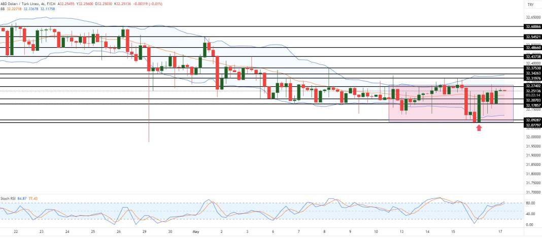 Dolar haftayı nasıl kapatacak? 7