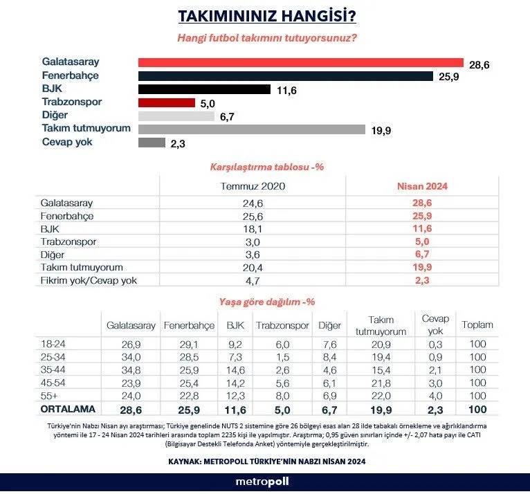 Türkiye'de en çok taraftarı olan takım belli oldu. 4 yılda neler değişti neler 14