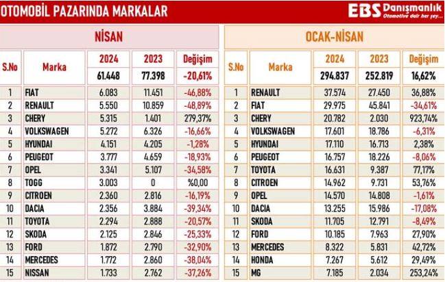 Nisan ayında en çok satan otomobiller belli oldu. İşte zirvedeki markalar 6