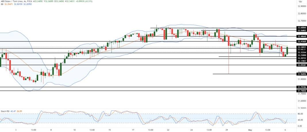 Dolar enflasyon etkisinde sert hareketleniyor 3