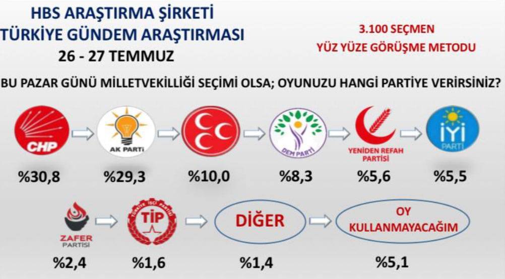 Bugün seçim olsa hangi parti kazanır. Kan kaybı başladı 11