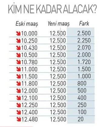 Hangi emekli ne kadar fark alacak. İşte zamlı maaş tablosu 8