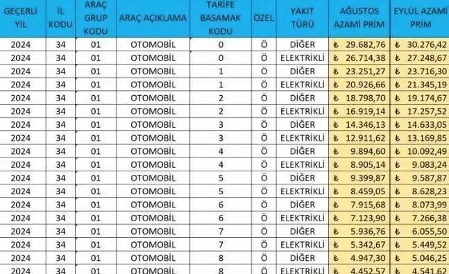 Trafik sigortasında oran değişti. Ay sonunda kim ne kadar ödeyecek? 4