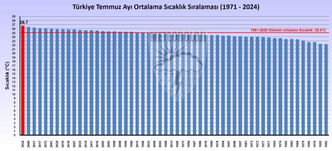 Meteoroloji kritik raporu paylaştı. Son 53 yılın rekoru kırıldı 6