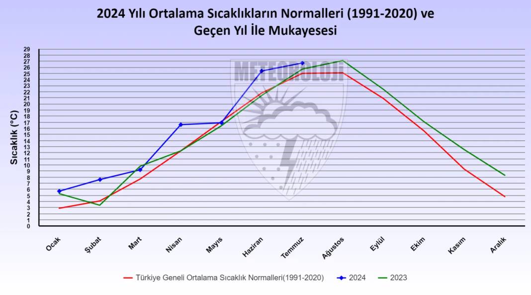 Meteoroloji kritik raporu paylaştı. Son 53 yılın rekoru kırıldı 2