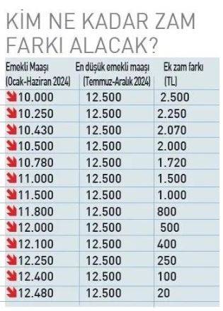 Hangi emekli ne kadar ek zam alacak? Yüzde 30 daha fazla kazandıracak formül ortaya çıktı 3