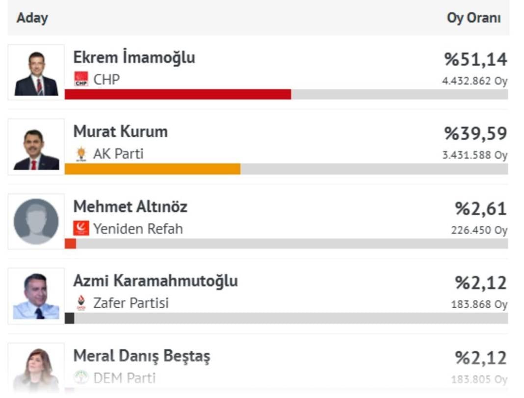 Son anket 31 Mart sonuçlarını sildi süpürdü! Parti sıralamasında dikkat çeken değişiklik 7