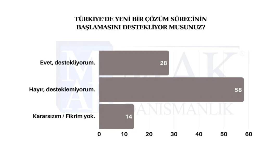 Yeni çözüm sürecine destek veriyor musunuz?  Son anketten çarpıcı sonuçlar çıktı 3