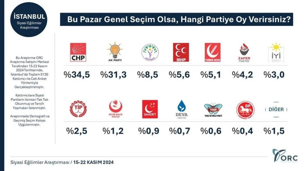 Son anket 31 Mart sonuçlarını sildi süpürdü! Parti sıralamasında dikkat çeken değişiklik 14