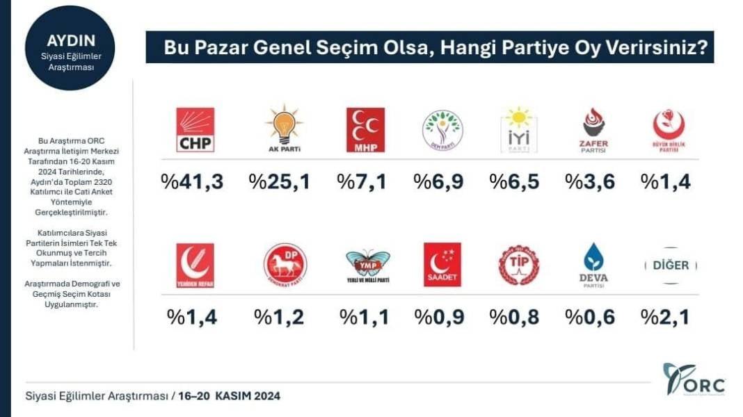 Son anket 31 Mart sonuçlarını sildi süpürdü! Parti sıralamasında dikkat çeken değişiklik 16