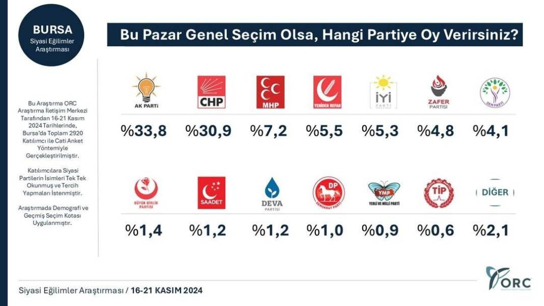 Son anket 31 Mart sonuçlarını sildi süpürdü! Parti sıralamasında dikkat çeken değişiklik 17