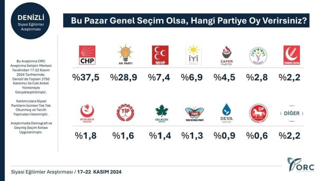 Son anket 31 Mart sonuçlarını sildi süpürdü! Parti sıralamasında dikkat çeken değişiklik 18