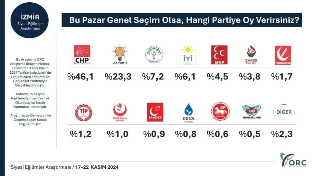 Son anket 31 Mart sonuçlarını sildi süpürdü! Parti sıralamasında dikkat çeken değişiklik 19