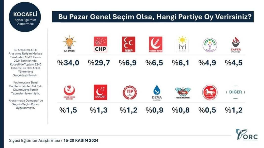 Son anket 31 Mart sonuçlarını sildi süpürdü! Parti sıralamasında dikkat çeken değişiklik 20