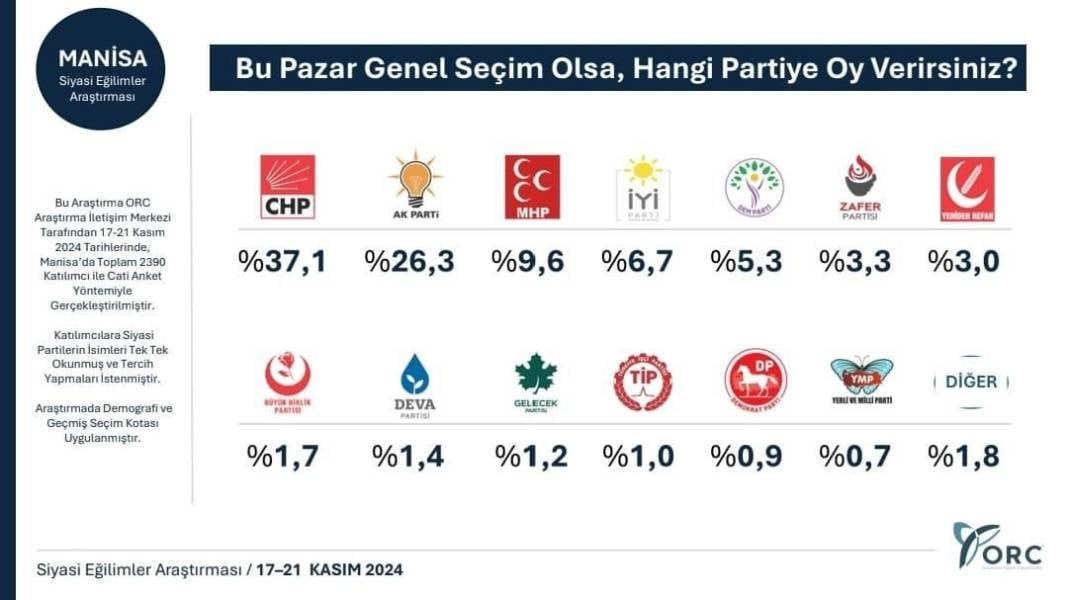 Son anket 31 Mart sonuçlarını sildi süpürdü! Parti sıralamasında dikkat çeken değişiklik 21