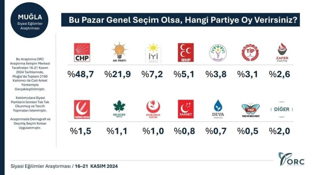 Son anket 31 Mart sonuçlarını sildi süpürdü! Parti sıralamasında dikkat çeken değişiklik 22