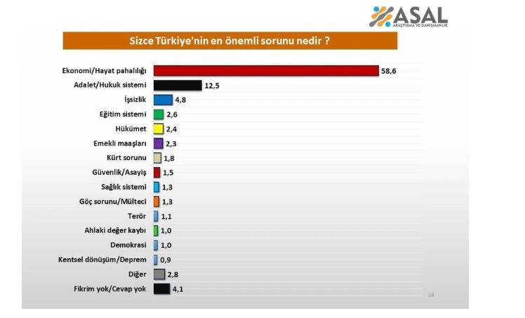 Saray'da herkesi derin düşüncelere sokacak anket. İktidara yakın şirket açıkladı 12