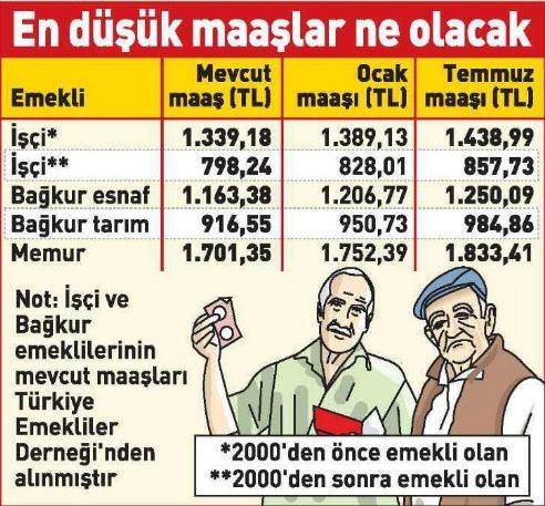 Bağ-Kur ve SKK emeklileri ne kadar alacak? 11