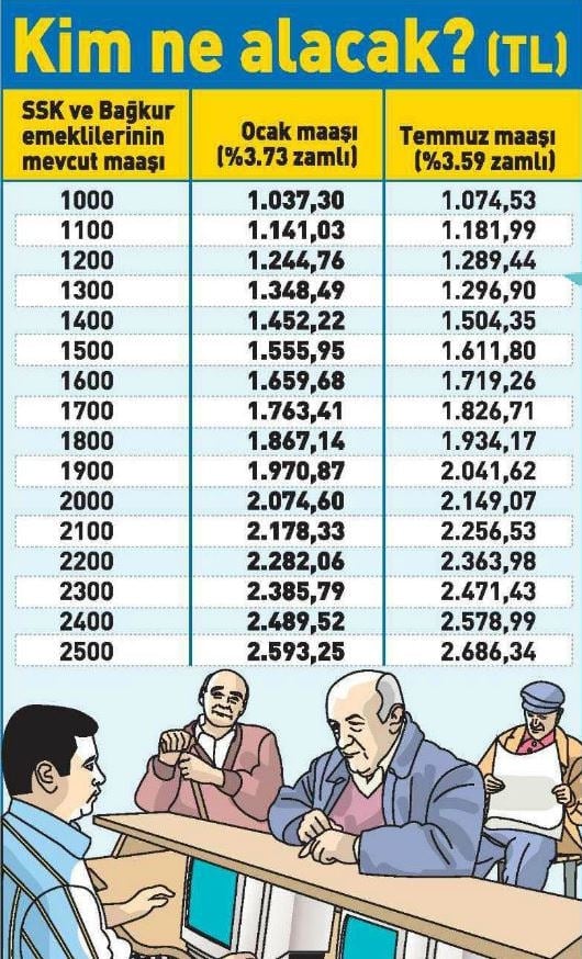 Bağ-Kur ve SKK emeklileri ne kadar alacak? 12