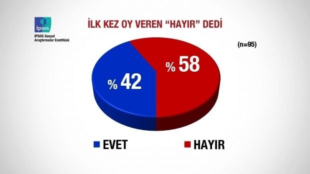 Referandum sonrası ilk anket açıklandı 11