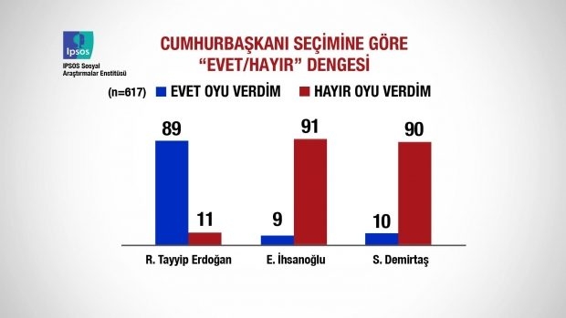 Referandum sonrası ilk anket açıklandı 14