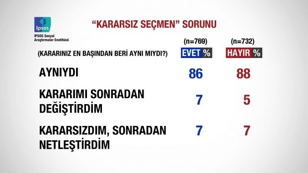 Referandum sonrası ilk anket açıklandı 15