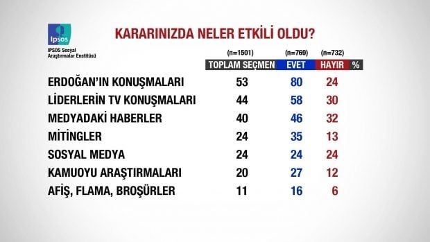 Referandum sonrası ilk anket açıklandı 18