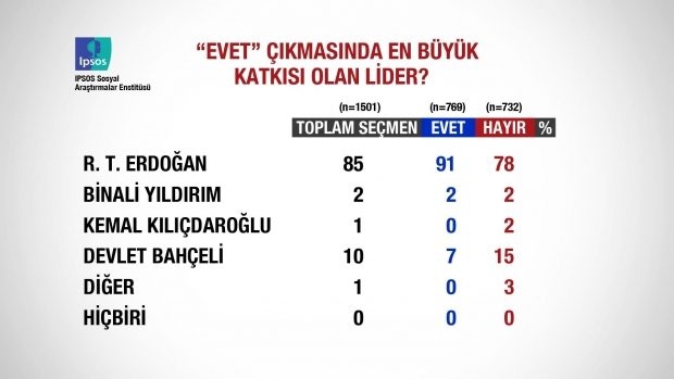 Referandum sonrası ilk anket açıklandı 19