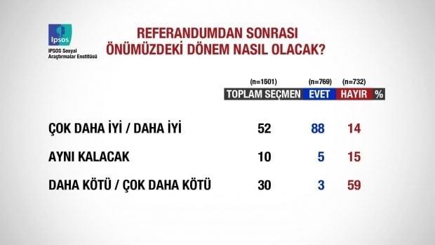 Referandum sonrası ilk anket açıklandı 20