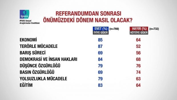 Referandum sonrası ilk anket açıklandı 21