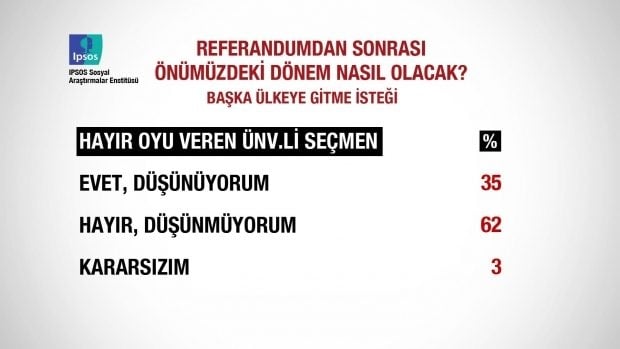 Referandum sonrası ilk anket açıklandı 22