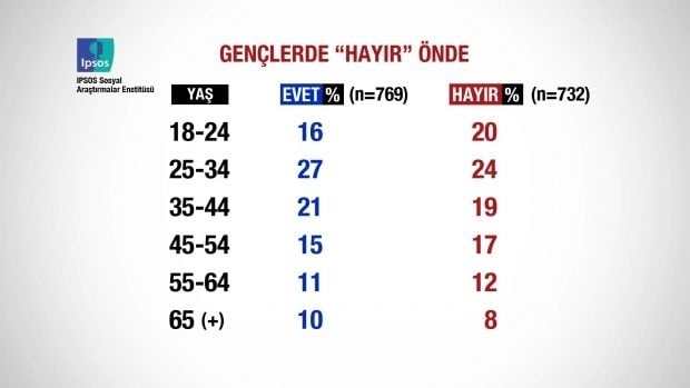 Referandum sonrası ilk anket açıklandı 3