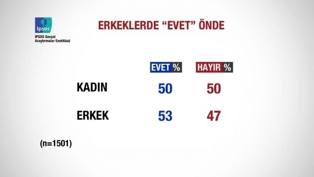 Referandum sonrası ilk anket açıklandı 4