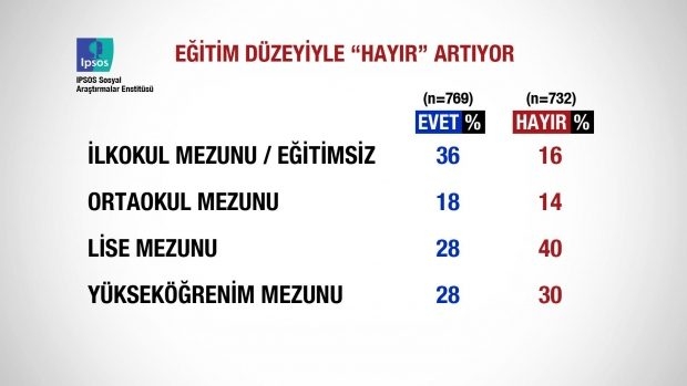 Referandum sonrası ilk anket açıklandı 5