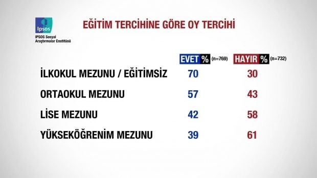 Referandum sonrası ilk anket açıklandı 6