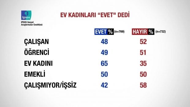 Referandum sonrası ilk anket açıklandı 7