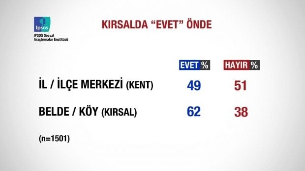 Referandum sonrası ilk anket açıklandı 8