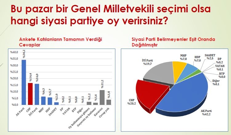 Anket sonuçları açıklandı! İşte Akşener, Erdoğan ve İnce'de son durum 5