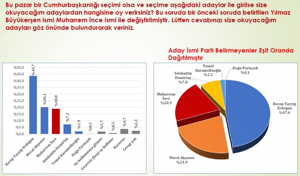 Anket sonuçları açıklandı! İşte Akşener, Erdoğan ve İnce'de son durum 7