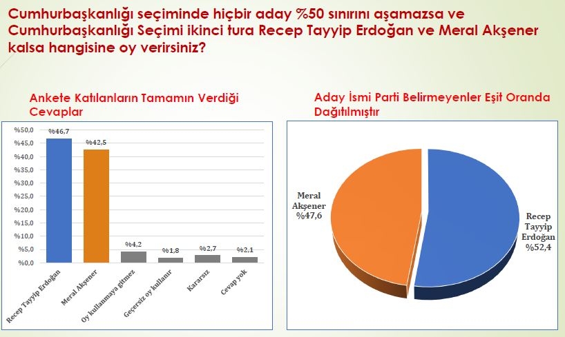 Anket sonuçları açıklandı! İşte Akşener, Erdoğan ve İnce'de son durum 8