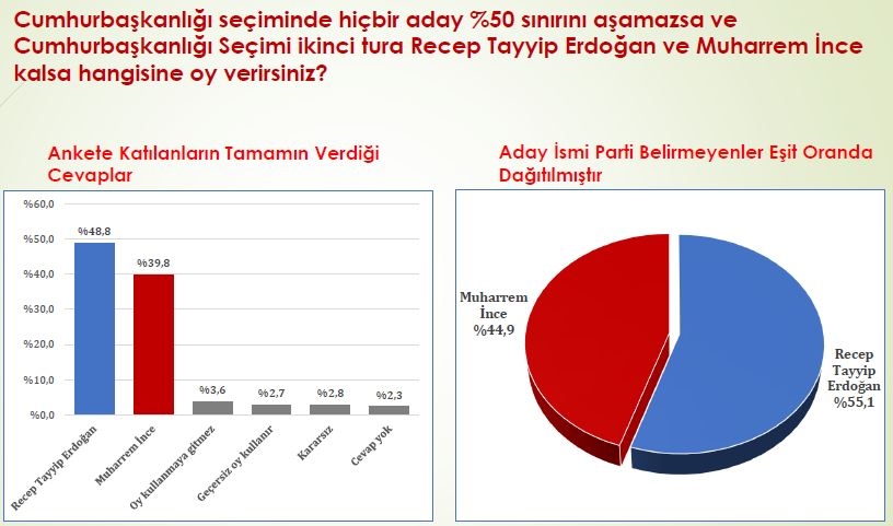 Anket sonuçları açıklandı! İşte Akşener, Erdoğan ve İnce'de son durum 9